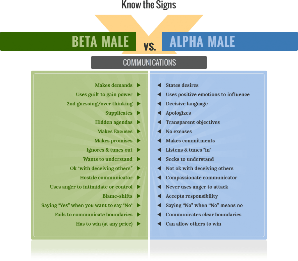 Beta_Male_vs_Alpha_Male_communications-1024x899.png